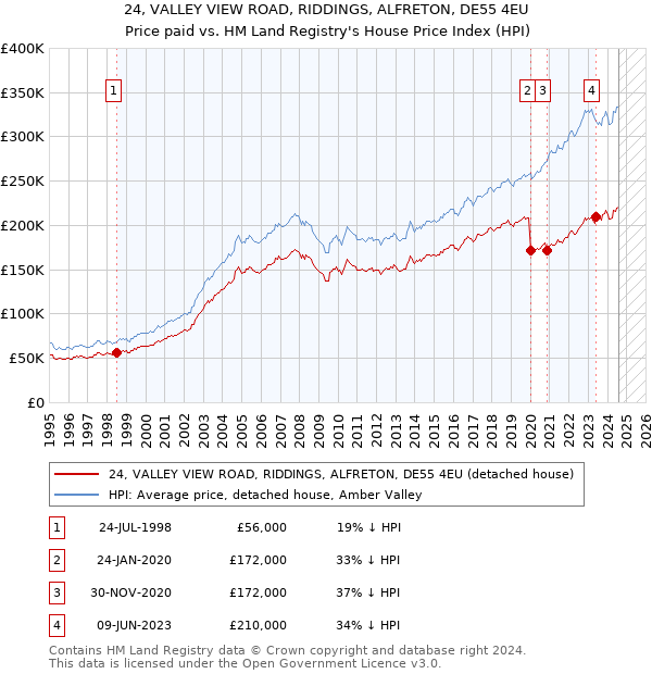 24, VALLEY VIEW ROAD, RIDDINGS, ALFRETON, DE55 4EU: Price paid vs HM Land Registry's House Price Index