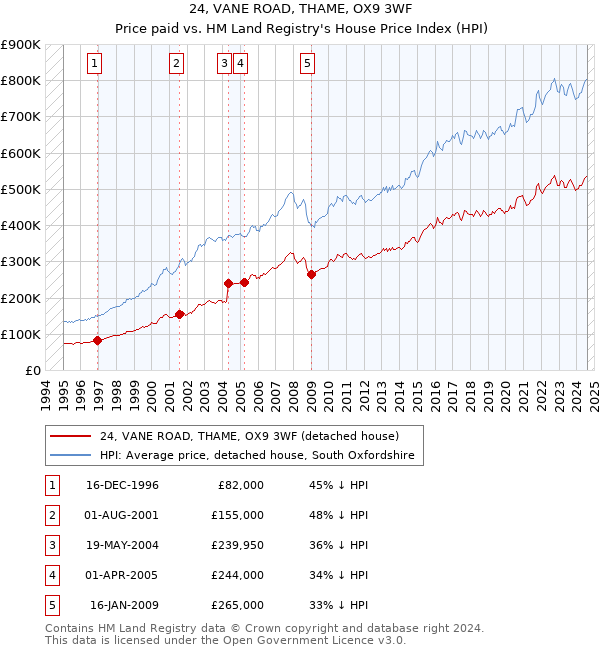 24, VANE ROAD, THAME, OX9 3WF: Price paid vs HM Land Registry's House Price Index