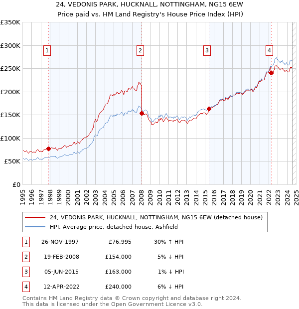 24, VEDONIS PARK, HUCKNALL, NOTTINGHAM, NG15 6EW: Price paid vs HM Land Registry's House Price Index