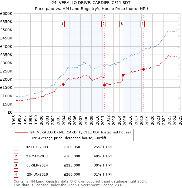 24, VERALLO DRIVE, CARDIFF, CF11 8DT: Price paid vs HM Land Registry's House Price Index