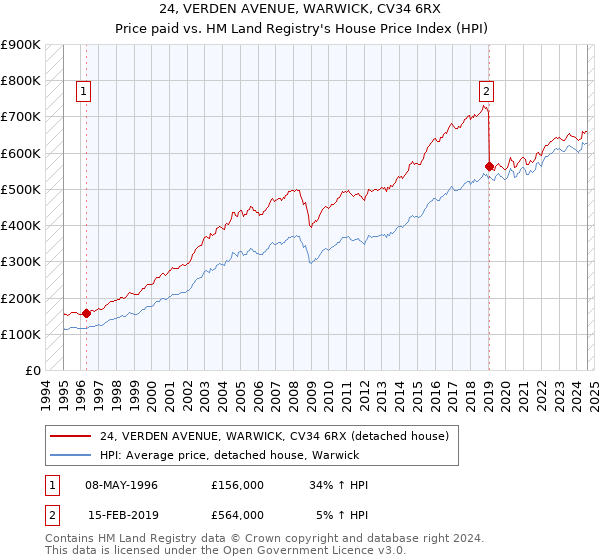 24, VERDEN AVENUE, WARWICK, CV34 6RX: Price paid vs HM Land Registry's House Price Index