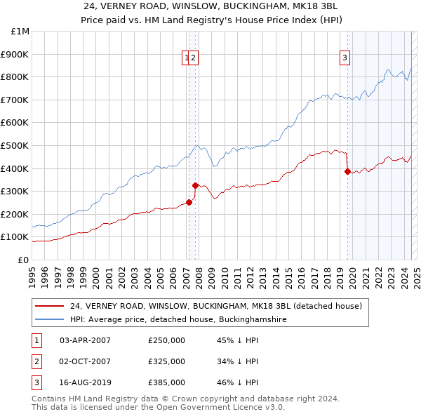 24, VERNEY ROAD, WINSLOW, BUCKINGHAM, MK18 3BL: Price paid vs HM Land Registry's House Price Index