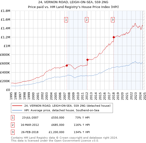 24, VERNON ROAD, LEIGH-ON-SEA, SS9 2NG: Price paid vs HM Land Registry's House Price Index