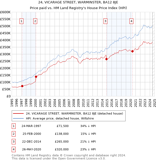 24, VICARAGE STREET, WARMINSTER, BA12 8JE: Price paid vs HM Land Registry's House Price Index