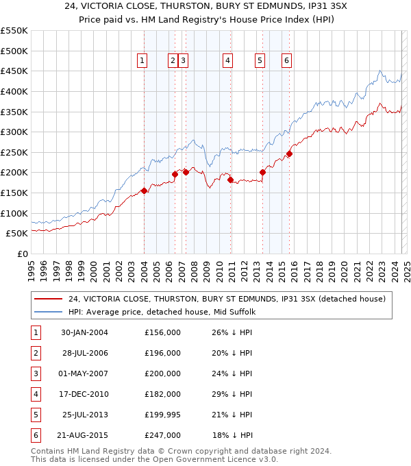 24, VICTORIA CLOSE, THURSTON, BURY ST EDMUNDS, IP31 3SX: Price paid vs HM Land Registry's House Price Index