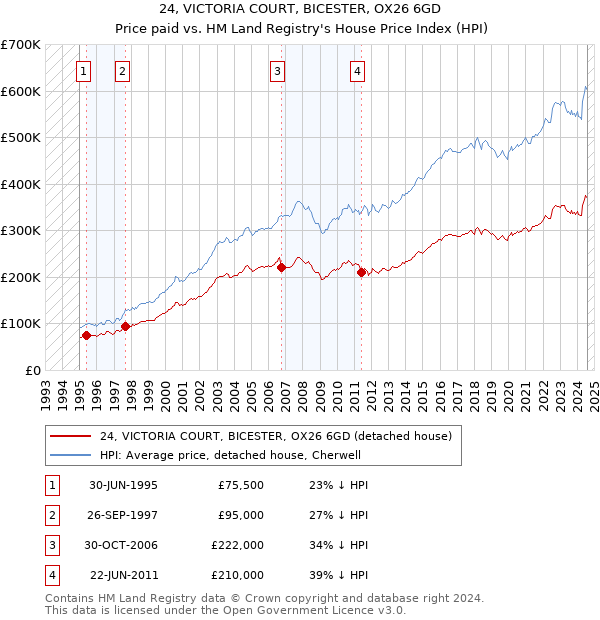 24, VICTORIA COURT, BICESTER, OX26 6GD: Price paid vs HM Land Registry's House Price Index