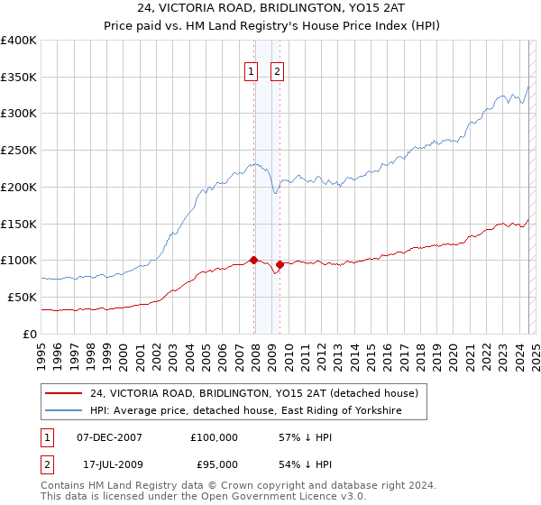 24, VICTORIA ROAD, BRIDLINGTON, YO15 2AT: Price paid vs HM Land Registry's House Price Index