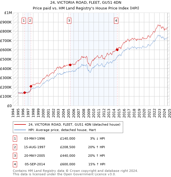 24, VICTORIA ROAD, FLEET, GU51 4DN: Price paid vs HM Land Registry's House Price Index