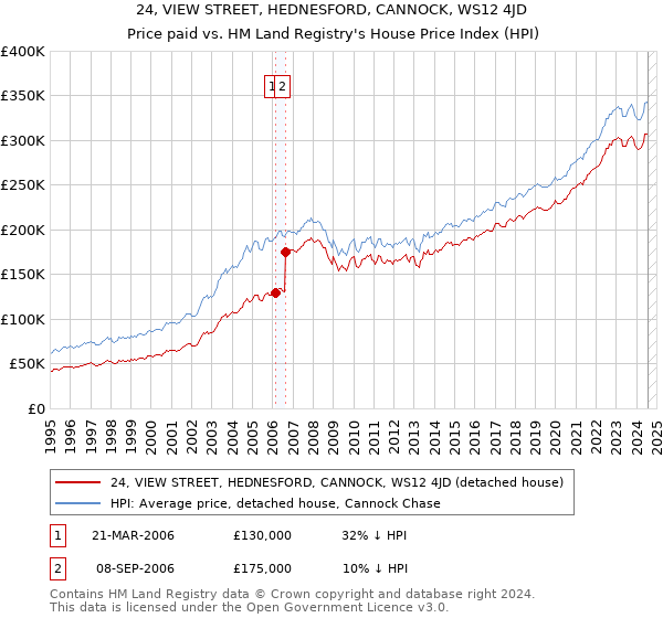 24, VIEW STREET, HEDNESFORD, CANNOCK, WS12 4JD: Price paid vs HM Land Registry's House Price Index