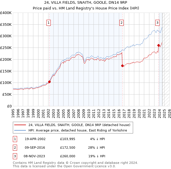 24, VILLA FIELDS, SNAITH, GOOLE, DN14 9RP: Price paid vs HM Land Registry's House Price Index