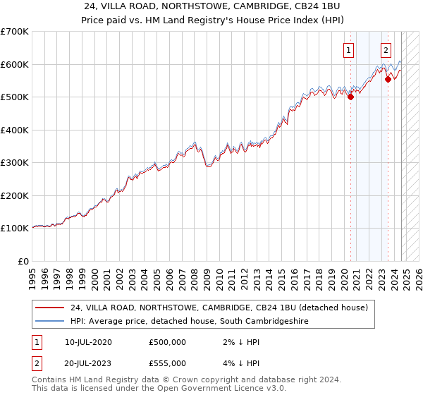 24, VILLA ROAD, NORTHSTOWE, CAMBRIDGE, CB24 1BU: Price paid vs HM Land Registry's House Price Index