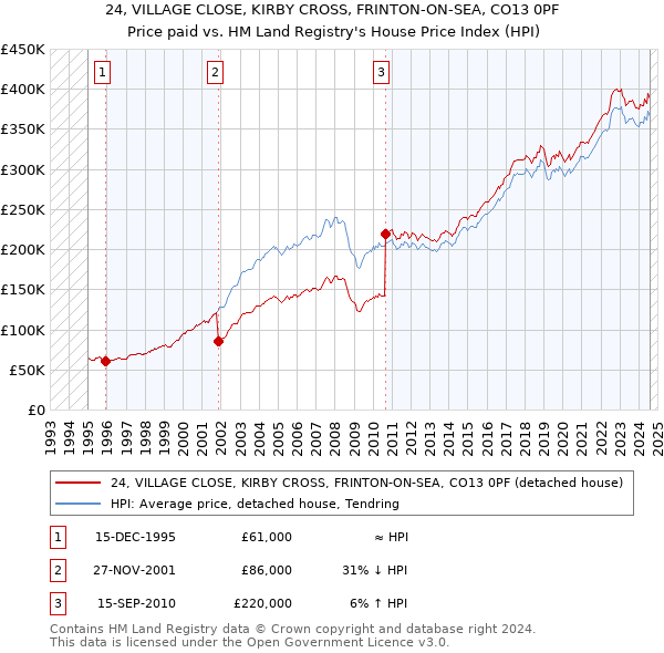 24, VILLAGE CLOSE, KIRBY CROSS, FRINTON-ON-SEA, CO13 0PF: Price paid vs HM Land Registry's House Price Index