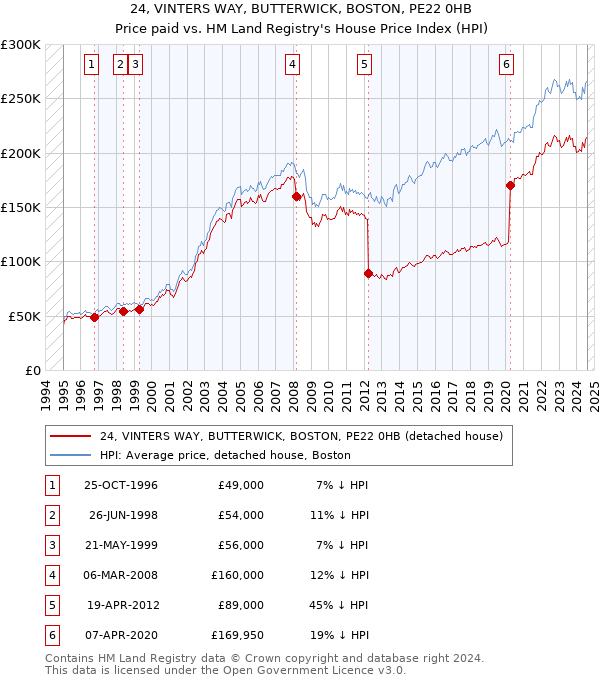 24, VINTERS WAY, BUTTERWICK, BOSTON, PE22 0HB: Price paid vs HM Land Registry's House Price Index