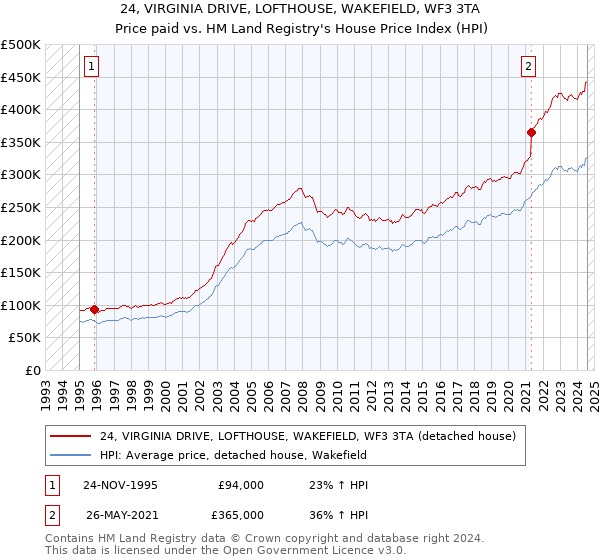 24, VIRGINIA DRIVE, LOFTHOUSE, WAKEFIELD, WF3 3TA: Price paid vs HM Land Registry's House Price Index