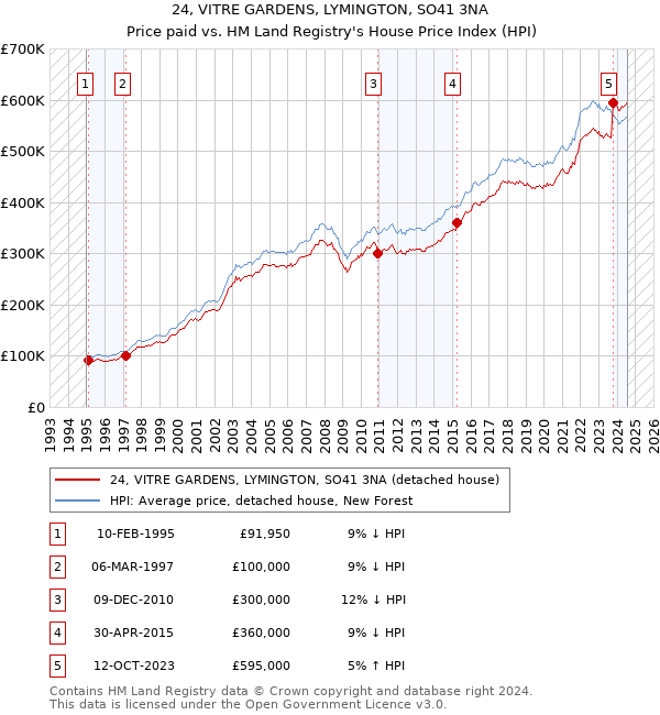 24, VITRE GARDENS, LYMINGTON, SO41 3NA: Price paid vs HM Land Registry's House Price Index