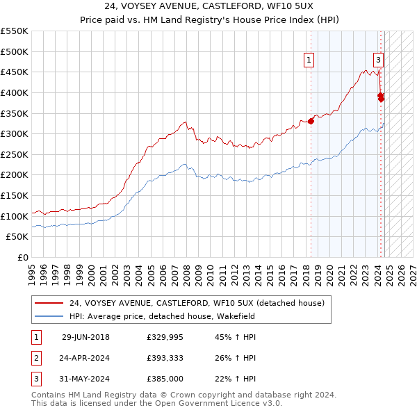 24, VOYSEY AVENUE, CASTLEFORD, WF10 5UX: Price paid vs HM Land Registry's House Price Index