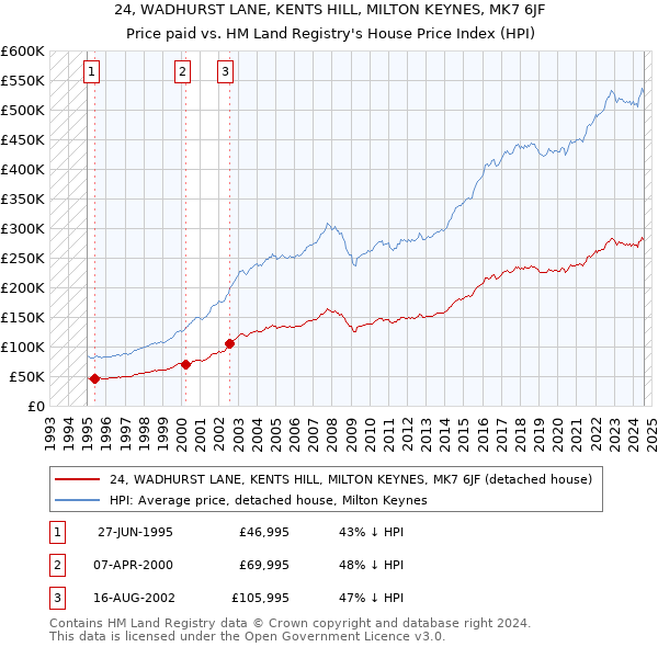 24, WADHURST LANE, KENTS HILL, MILTON KEYNES, MK7 6JF: Price paid vs HM Land Registry's House Price Index