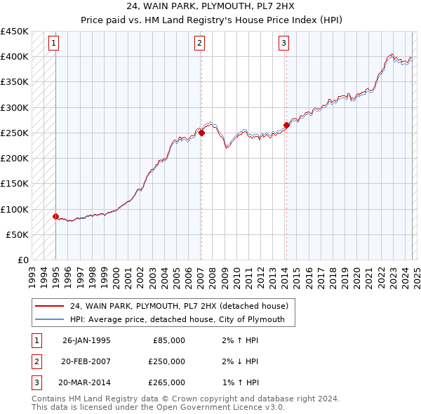 24, WAIN PARK, PLYMOUTH, PL7 2HX: Price paid vs HM Land Registry's House Price Index