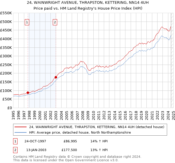 24, WAINWRIGHT AVENUE, THRAPSTON, KETTERING, NN14 4UH: Price paid vs HM Land Registry's House Price Index