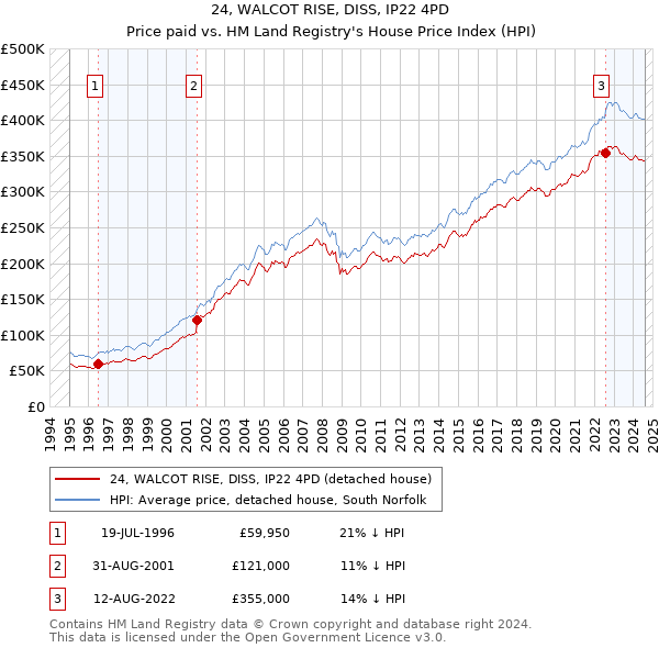 24, WALCOT RISE, DISS, IP22 4PD: Price paid vs HM Land Registry's House Price Index