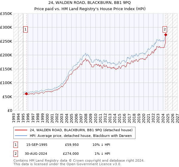 24, WALDEN ROAD, BLACKBURN, BB1 9PQ: Price paid vs HM Land Registry's House Price Index