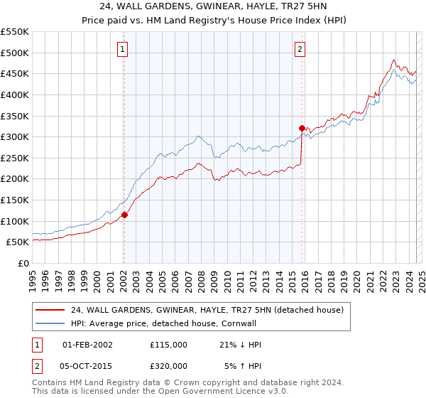 24, WALL GARDENS, GWINEAR, HAYLE, TR27 5HN: Price paid vs HM Land Registry's House Price Index