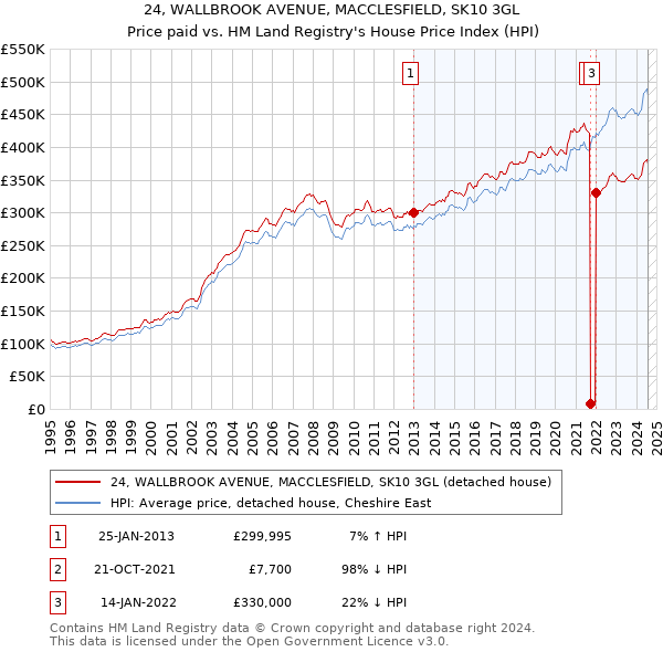 24, WALLBROOK AVENUE, MACCLESFIELD, SK10 3GL: Price paid vs HM Land Registry's House Price Index