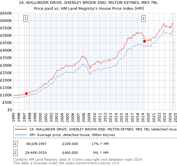 24, WALLINGER DRIVE, SHENLEY BROOK END, MILTON KEYNES, MK5 7BL: Price paid vs HM Land Registry's House Price Index