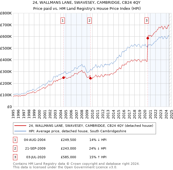 24, WALLMANS LANE, SWAVESEY, CAMBRIDGE, CB24 4QY: Price paid vs HM Land Registry's House Price Index