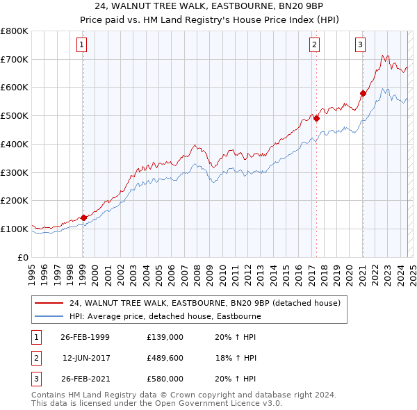 24, WALNUT TREE WALK, EASTBOURNE, BN20 9BP: Price paid vs HM Land Registry's House Price Index