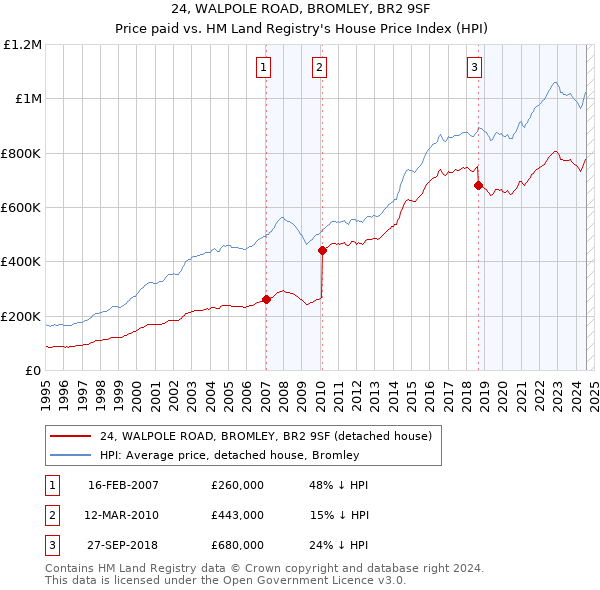 24, WALPOLE ROAD, BROMLEY, BR2 9SF: Price paid vs HM Land Registry's House Price Index