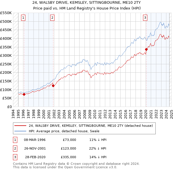 24, WALSBY DRIVE, KEMSLEY, SITTINGBOURNE, ME10 2TY: Price paid vs HM Land Registry's House Price Index