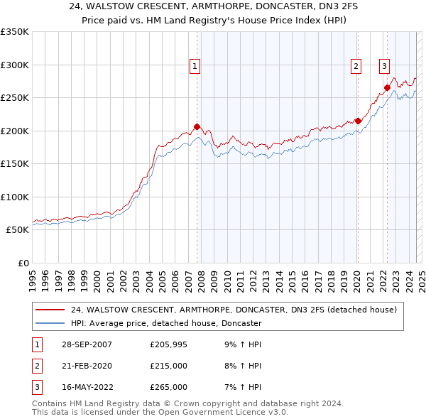 24, WALSTOW CRESCENT, ARMTHORPE, DONCASTER, DN3 2FS: Price paid vs HM Land Registry's House Price Index