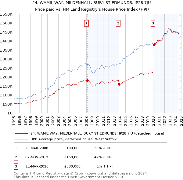 24, WAMIL WAY, MILDENHALL, BURY ST EDMUNDS, IP28 7JU: Price paid vs HM Land Registry's House Price Index