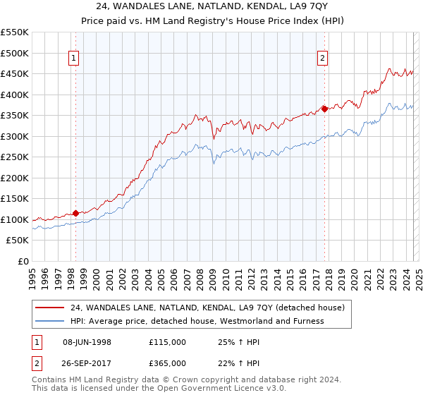 24, WANDALES LANE, NATLAND, KENDAL, LA9 7QY: Price paid vs HM Land Registry's House Price Index