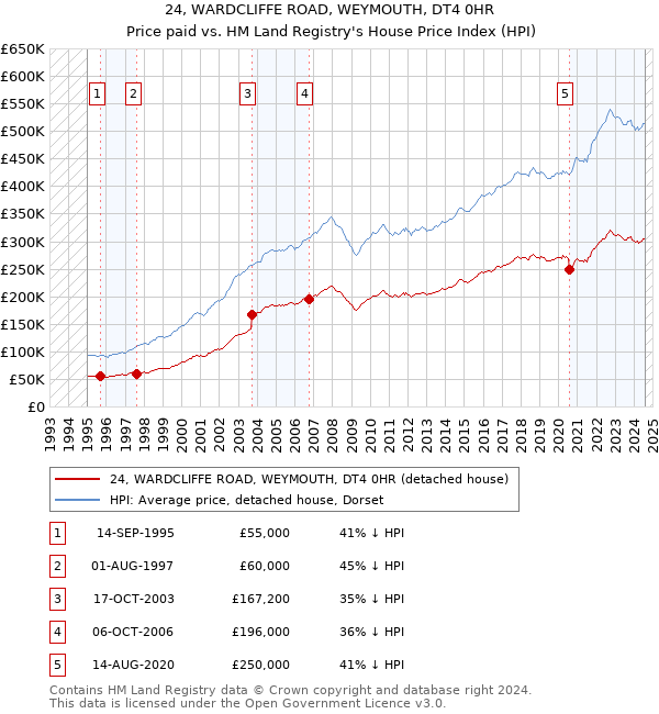 24, WARDCLIFFE ROAD, WEYMOUTH, DT4 0HR: Price paid vs HM Land Registry's House Price Index