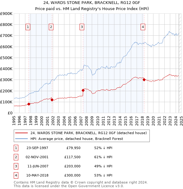 24, WARDS STONE PARK, BRACKNELL, RG12 0GF: Price paid vs HM Land Registry's House Price Index