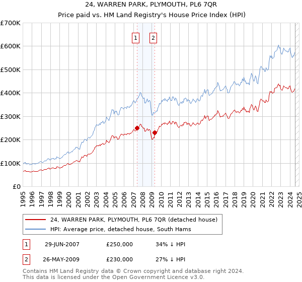 24, WARREN PARK, PLYMOUTH, PL6 7QR: Price paid vs HM Land Registry's House Price Index