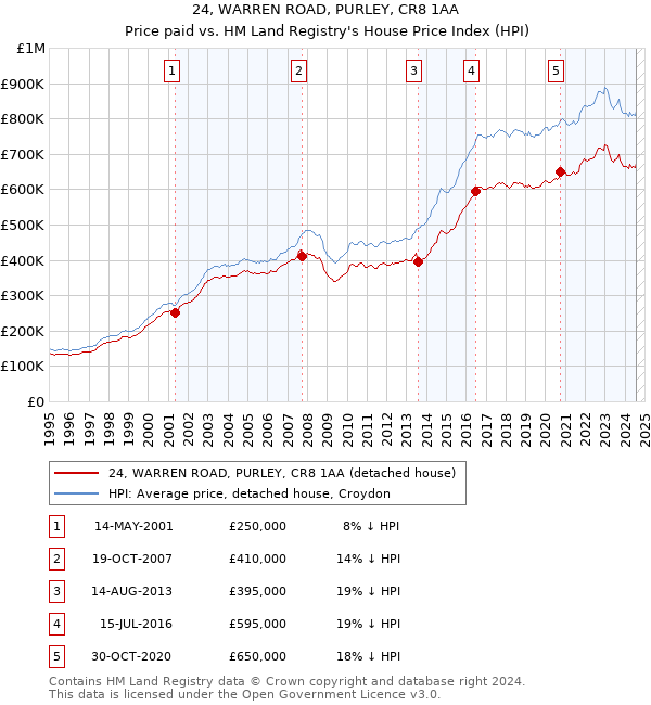 24, WARREN ROAD, PURLEY, CR8 1AA: Price paid vs HM Land Registry's House Price Index