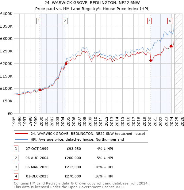 24, WARWICK GROVE, BEDLINGTON, NE22 6NW: Price paid vs HM Land Registry's House Price Index