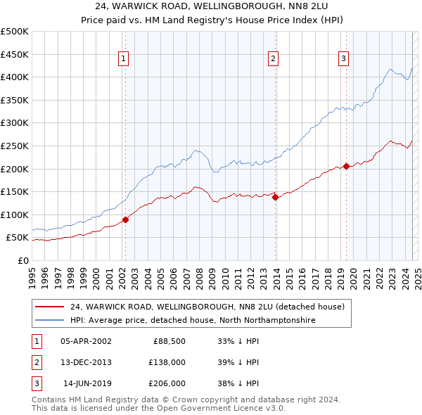 24, WARWICK ROAD, WELLINGBOROUGH, NN8 2LU: Price paid vs HM Land Registry's House Price Index