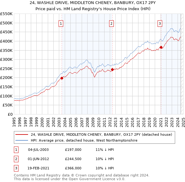 24, WASHLE DRIVE, MIDDLETON CHENEY, BANBURY, OX17 2PY: Price paid vs HM Land Registry's House Price Index