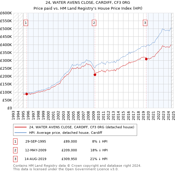 24, WATER AVENS CLOSE, CARDIFF, CF3 0RG: Price paid vs HM Land Registry's House Price Index