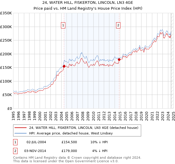 24, WATER HILL, FISKERTON, LINCOLN, LN3 4GE: Price paid vs HM Land Registry's House Price Index