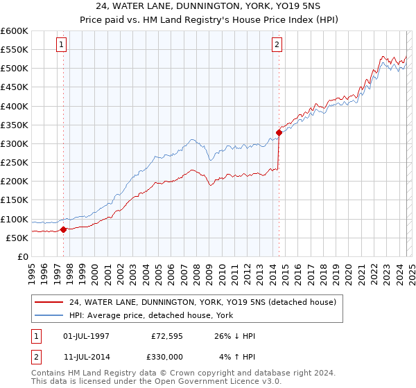 24, WATER LANE, DUNNINGTON, YORK, YO19 5NS: Price paid vs HM Land Registry's House Price Index