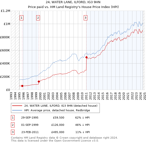 24, WATER LANE, ILFORD, IG3 9HN: Price paid vs HM Land Registry's House Price Index