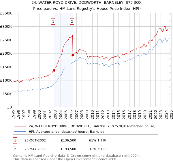 24, WATER ROYD DRIVE, DODWORTH, BARNSLEY, S75 3QX: Price paid vs HM Land Registry's House Price Index