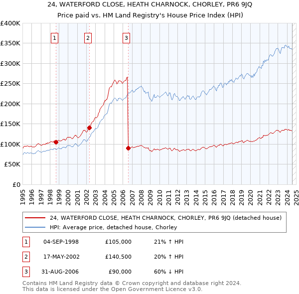 24, WATERFORD CLOSE, HEATH CHARNOCK, CHORLEY, PR6 9JQ: Price paid vs HM Land Registry's House Price Index