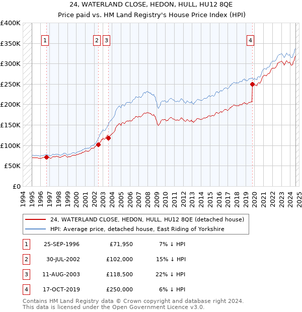 24, WATERLAND CLOSE, HEDON, HULL, HU12 8QE: Price paid vs HM Land Registry's House Price Index