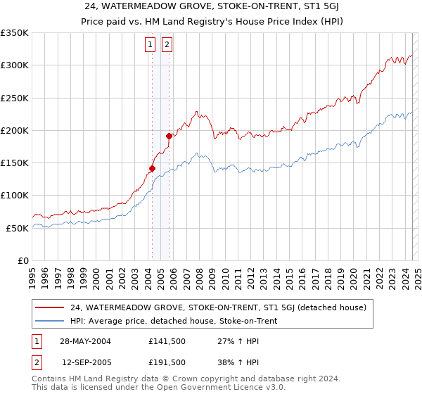 24, WATERMEADOW GROVE, STOKE-ON-TRENT, ST1 5GJ: Price paid vs HM Land Registry's House Price Index